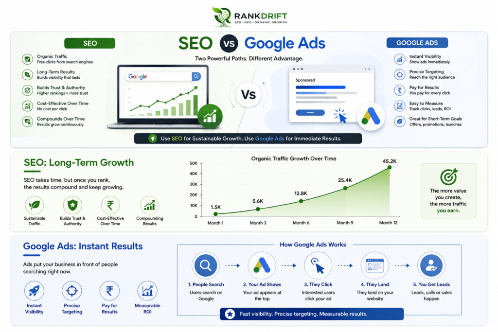 SEO vs Google Ads